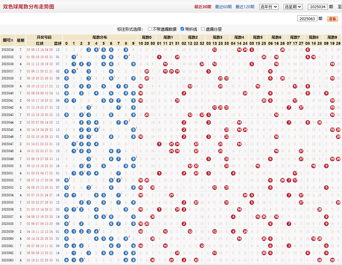 双色球第2025063期尾数分布走势图