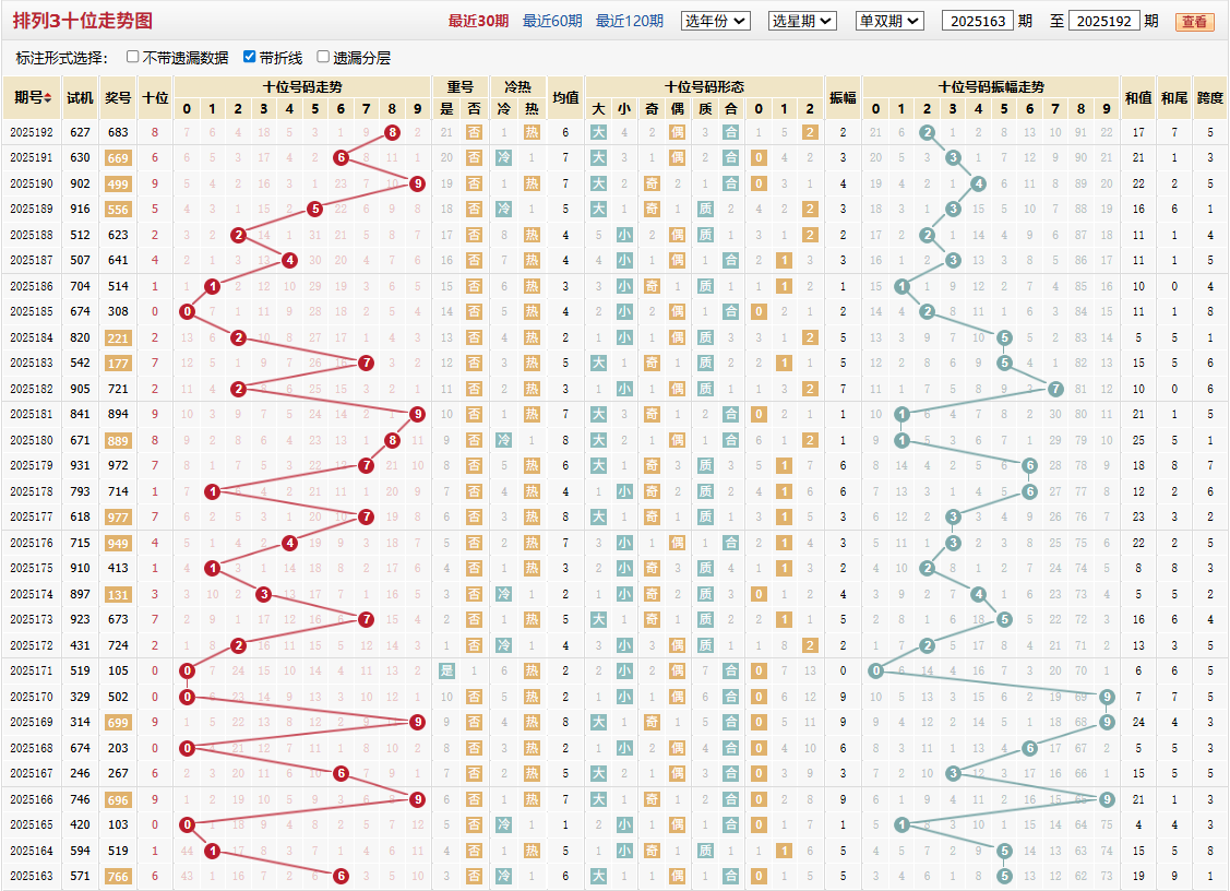 排列三第2025192期十位走势图