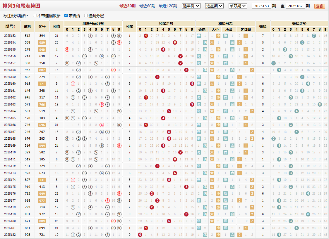 排列三第2025182期和尾走势图
