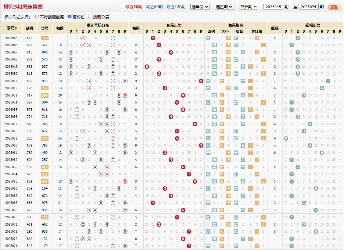 排列三第2025074期和尾走势图