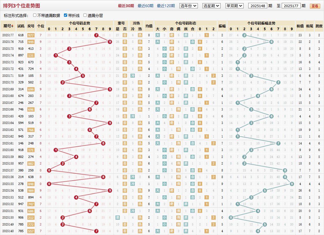 排列三第2025177期个位走势图