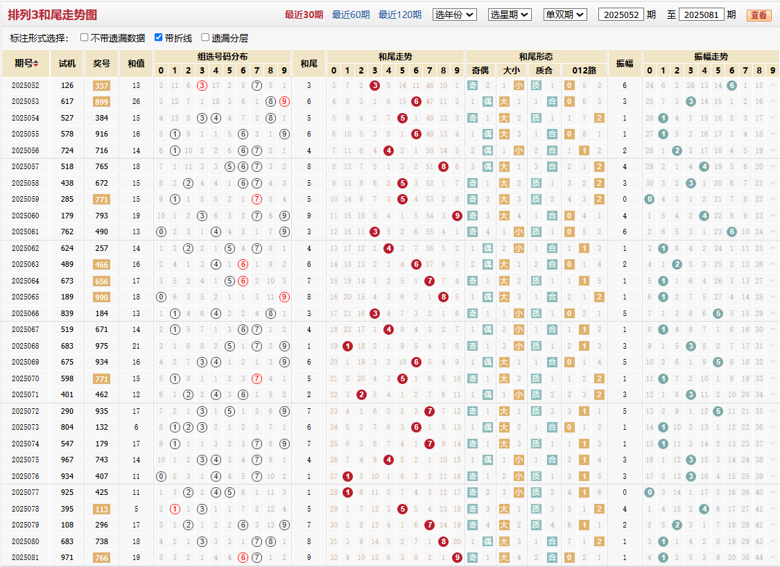 排列三第2025081期和尾走势图