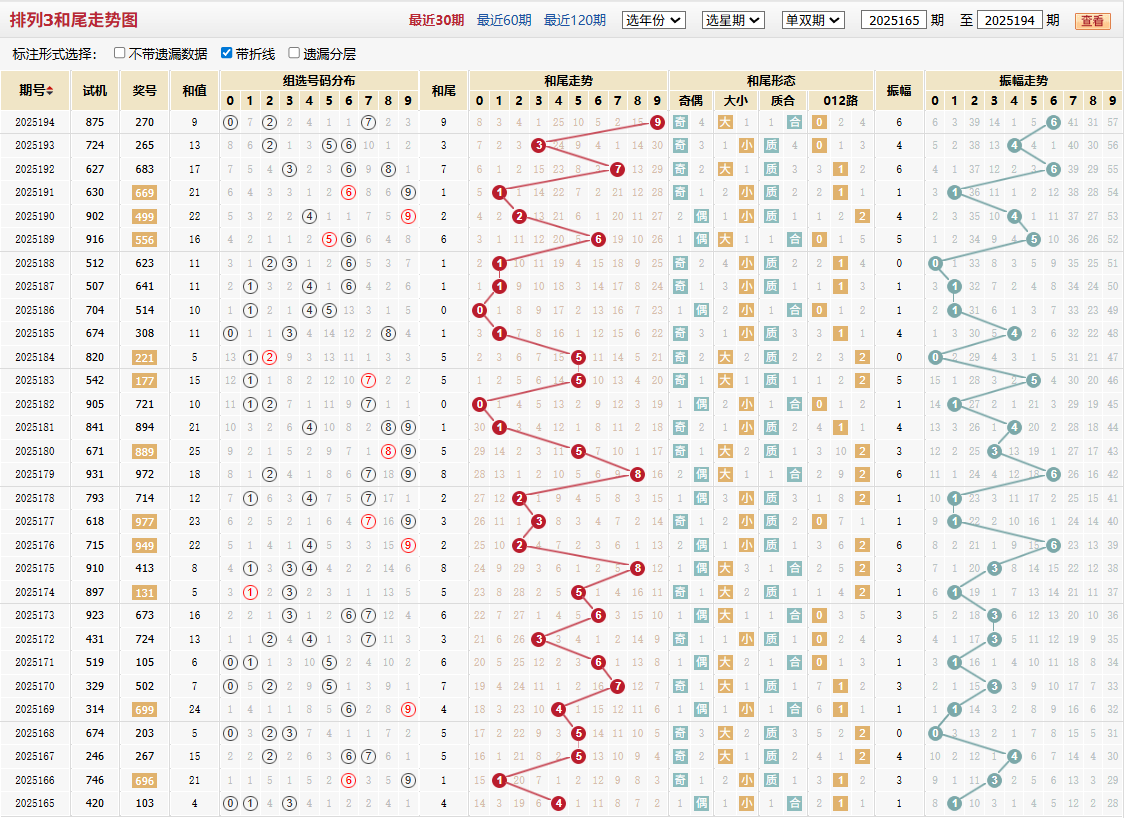 排列三第2025194期和尾走势图