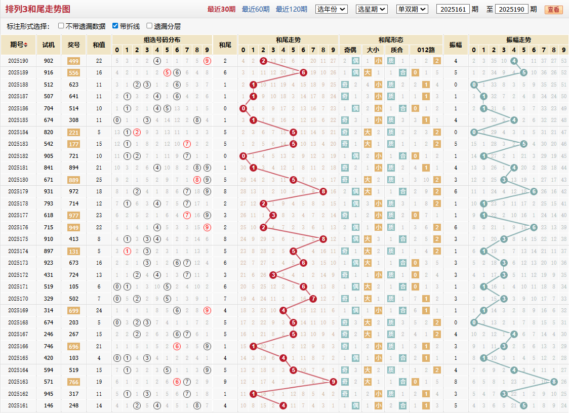 排列三第2025190期和尾走势图