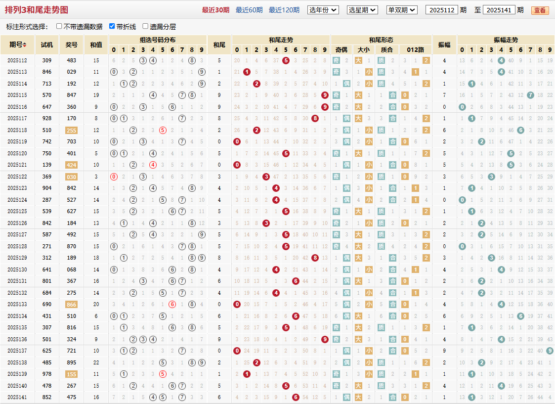 排列三第2025141期和尾走势图