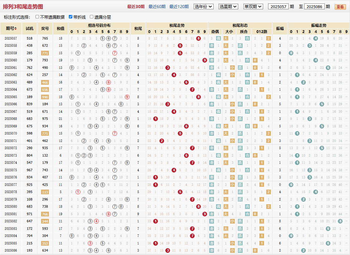 排列三第2025086期和尾走势图