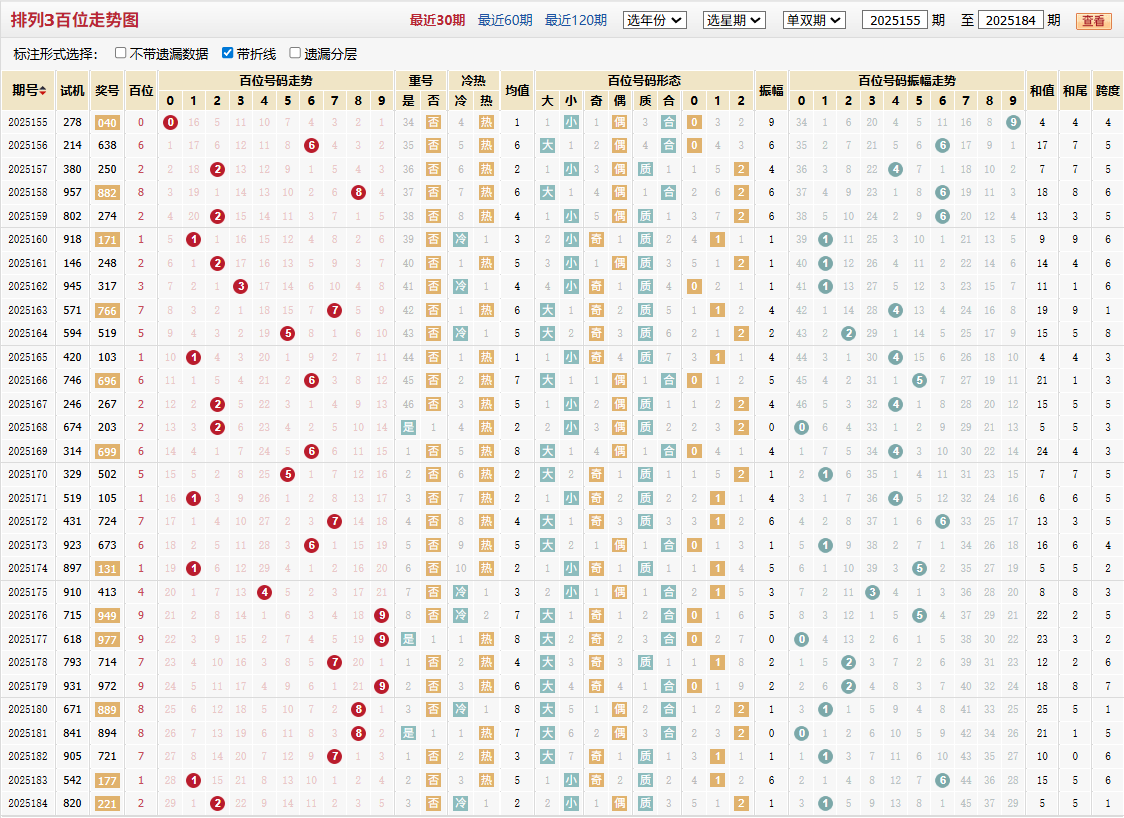 排列三第2025184期百位走势图
