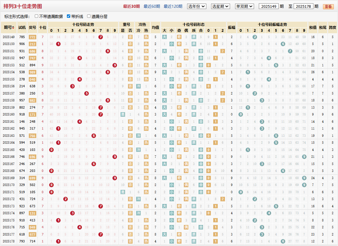 排列三第2025178期十位走势图