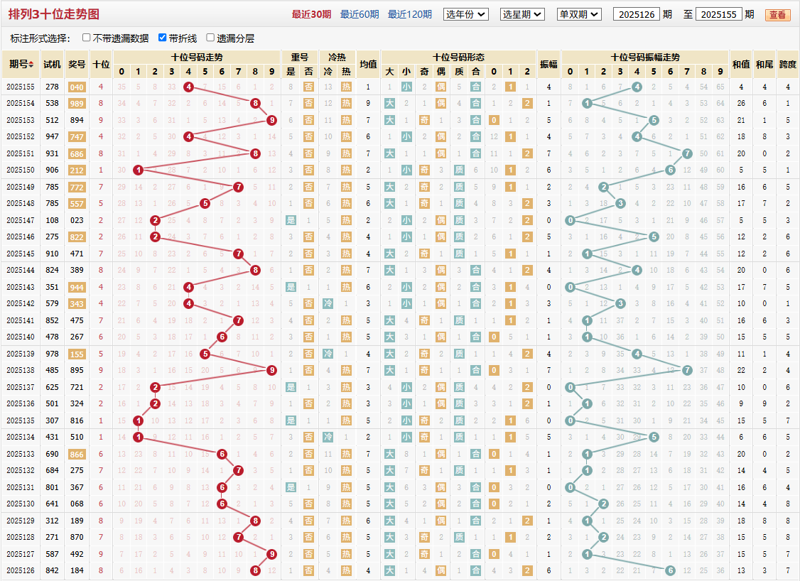 排列三第2025155期十位走势图