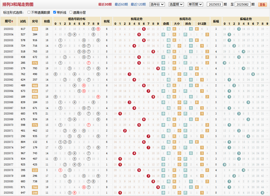 排列三第2025082期和尾走势图
