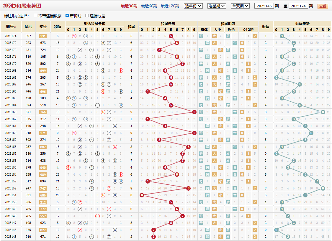 排列三第2025174期和尾走势图