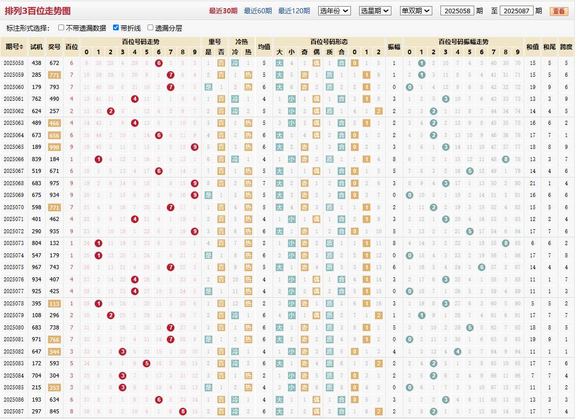 排列三第2025087期百位走势图