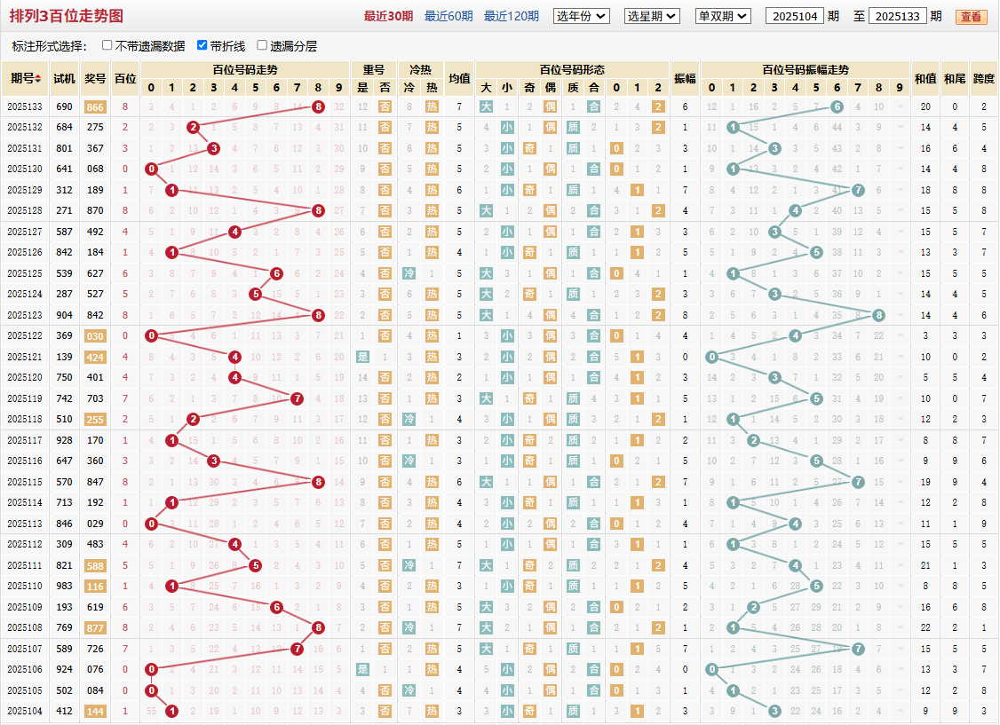 排列三第2025133期百位走势图