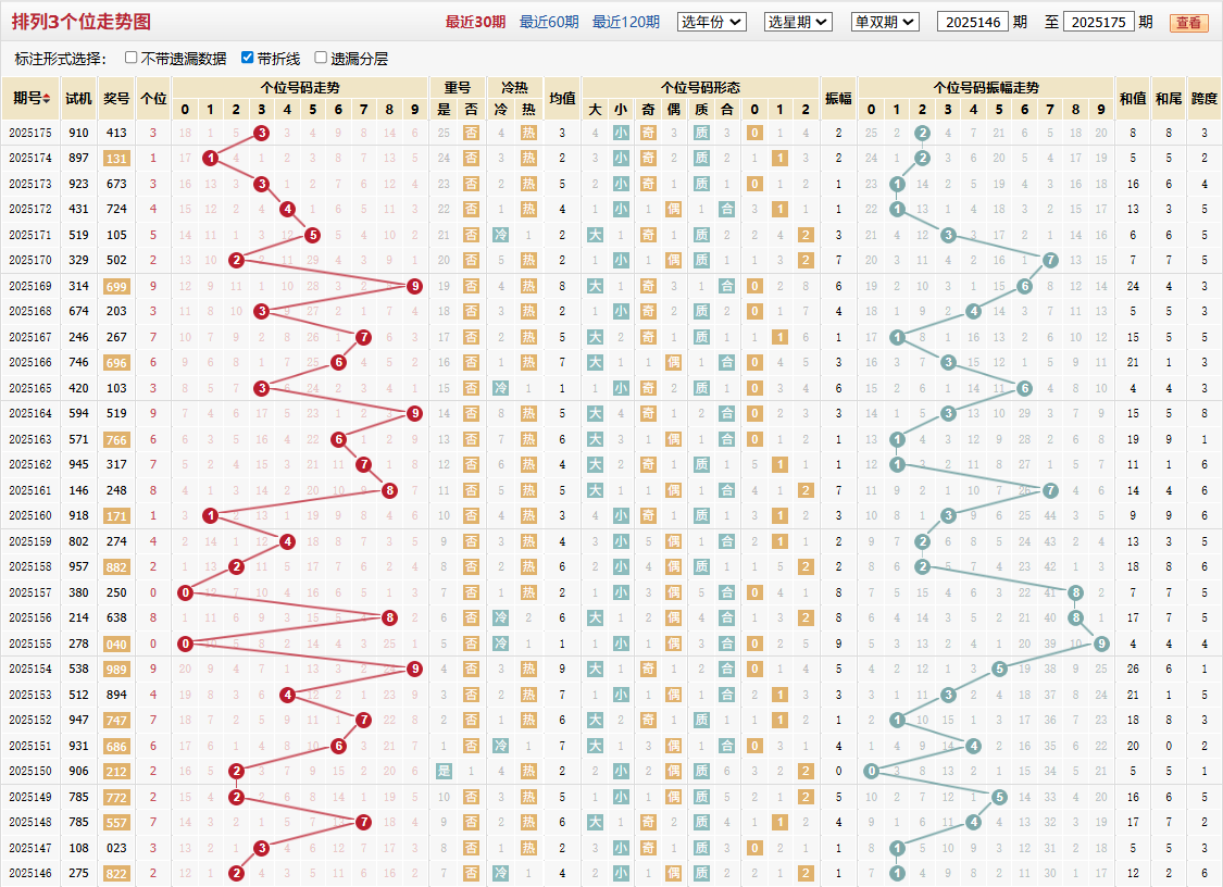 排列三第2025175期个位走势图