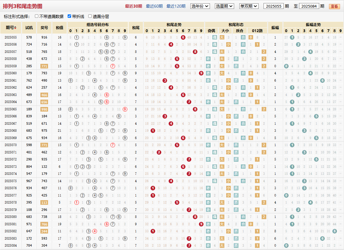 排列三第2025084期和尾走势图