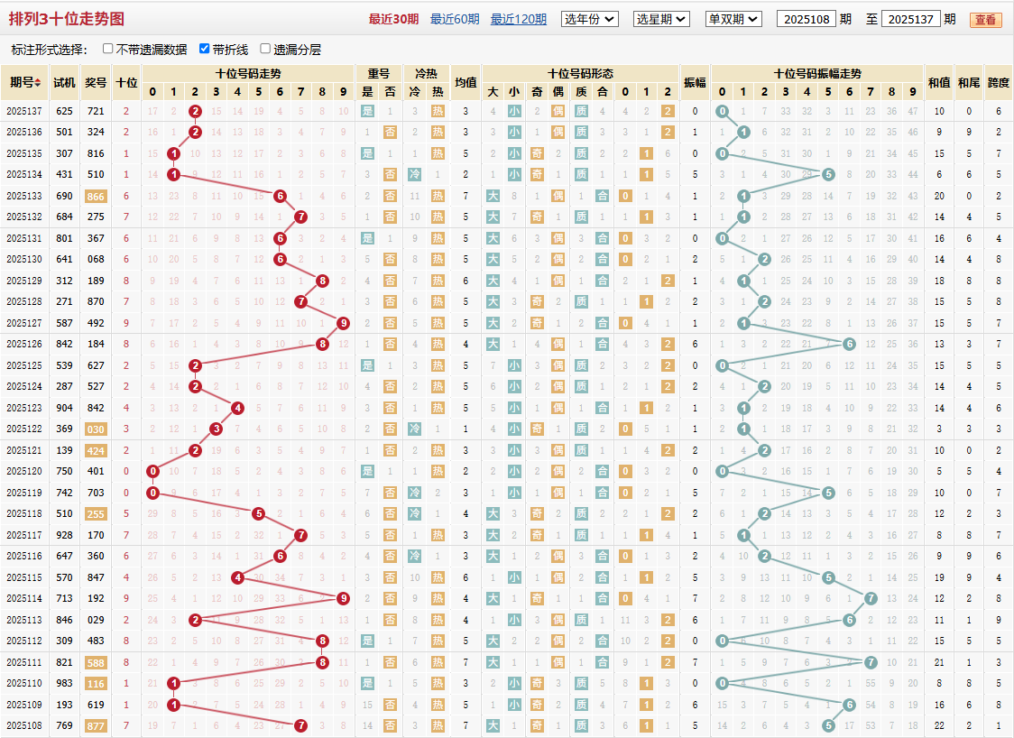 排列三第2025137期十位走势图