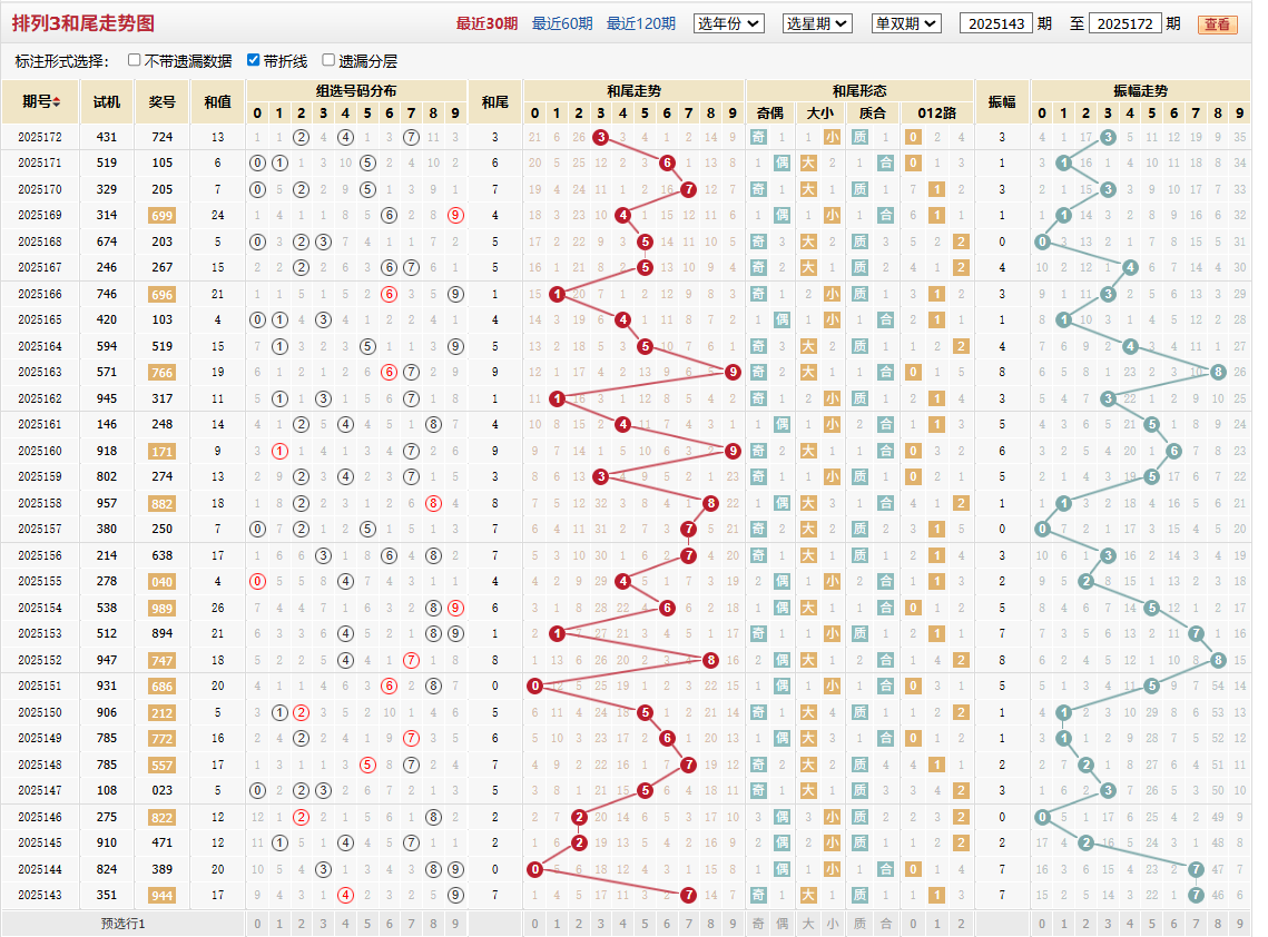 排列三第2025172期和尾走势图