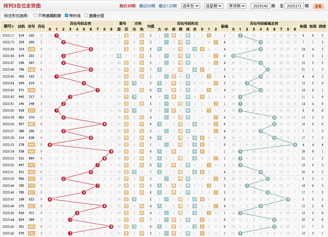 排列三第2025171期百位走势图