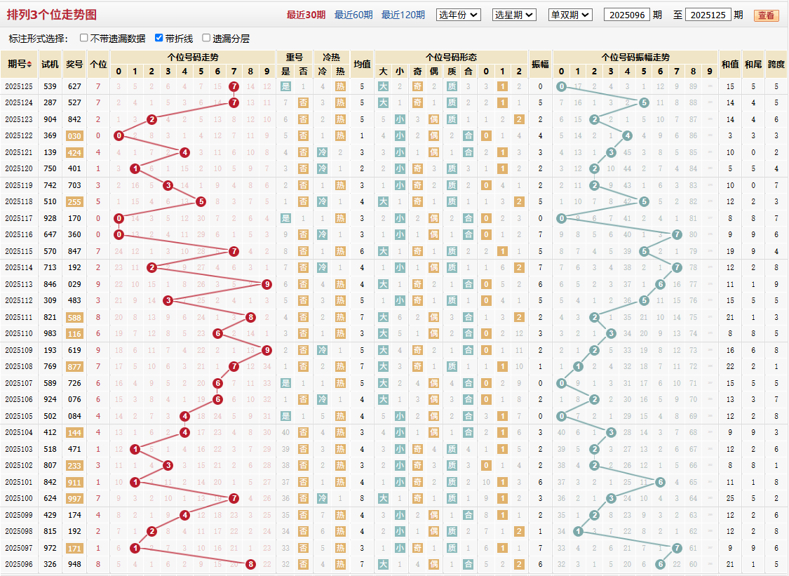 排列三第2025125期个位走势图