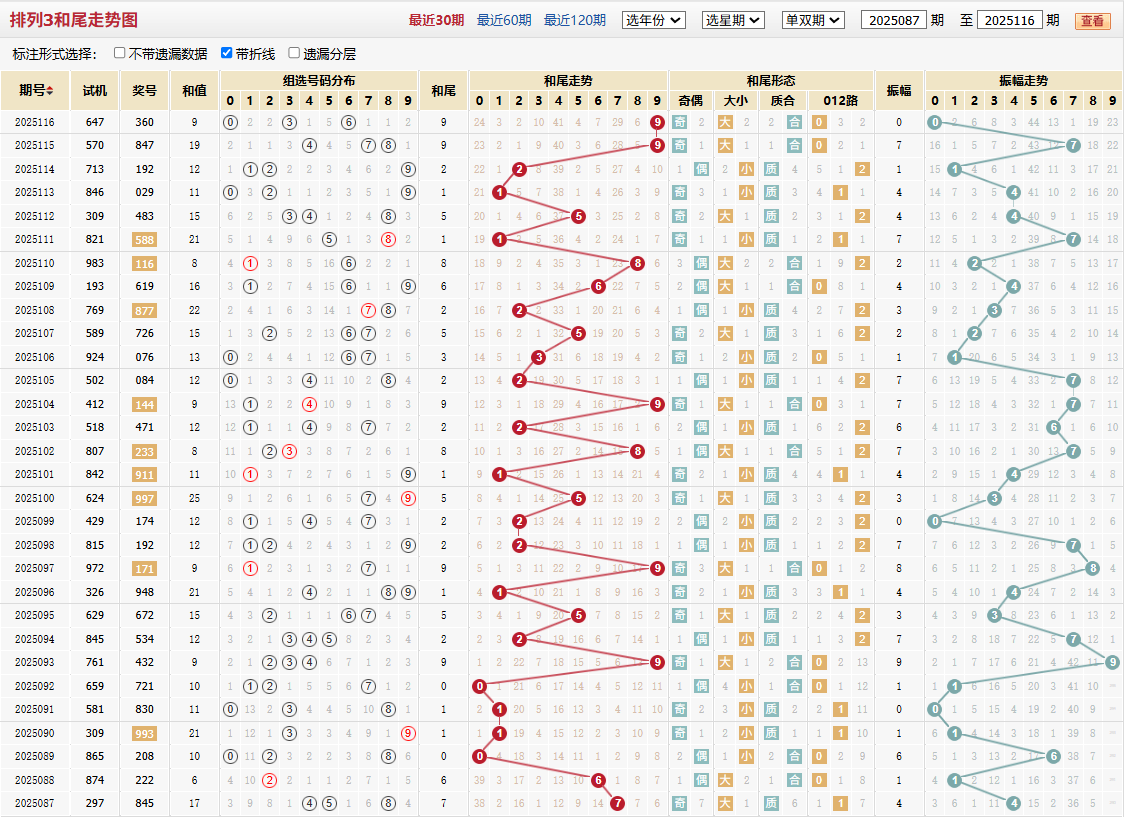 排列三第2025116期和尾走势图