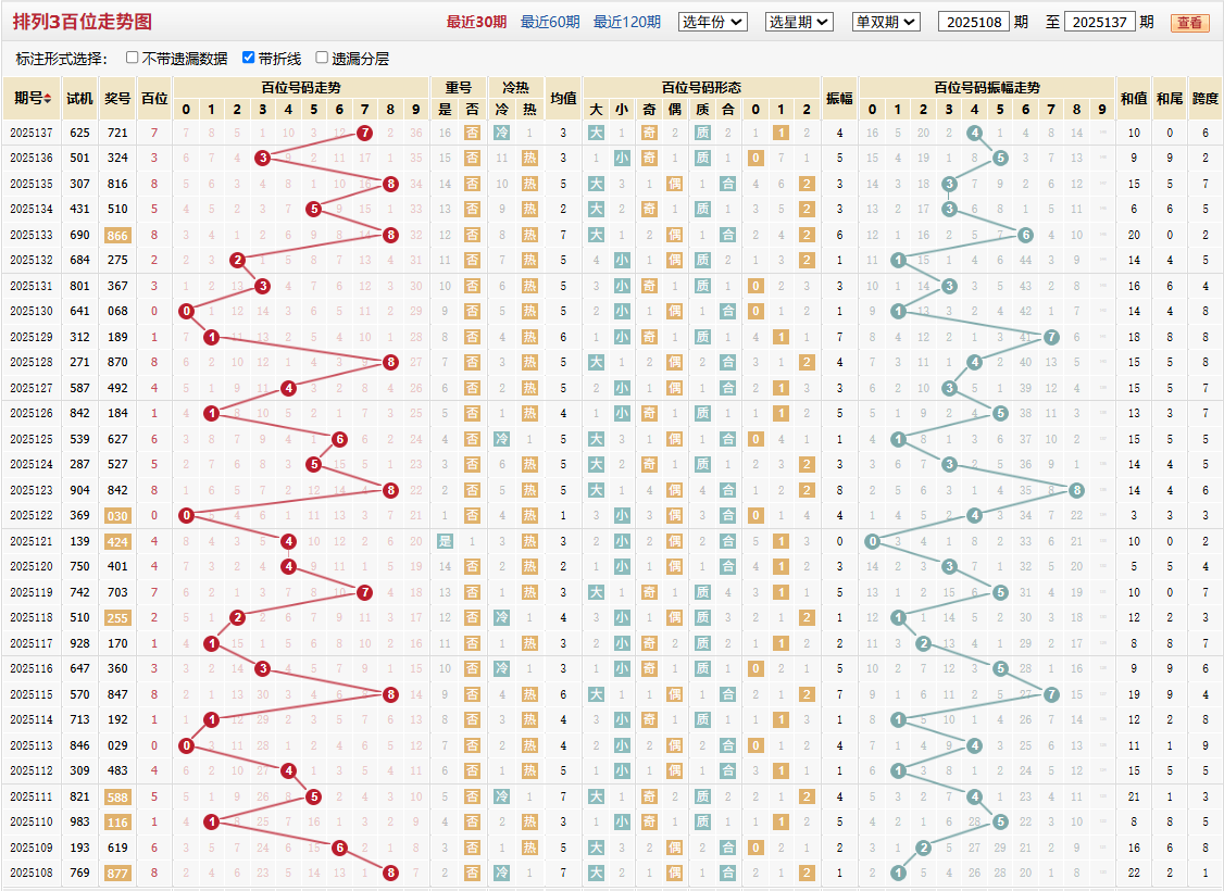 排列三第2025137期百位走势图