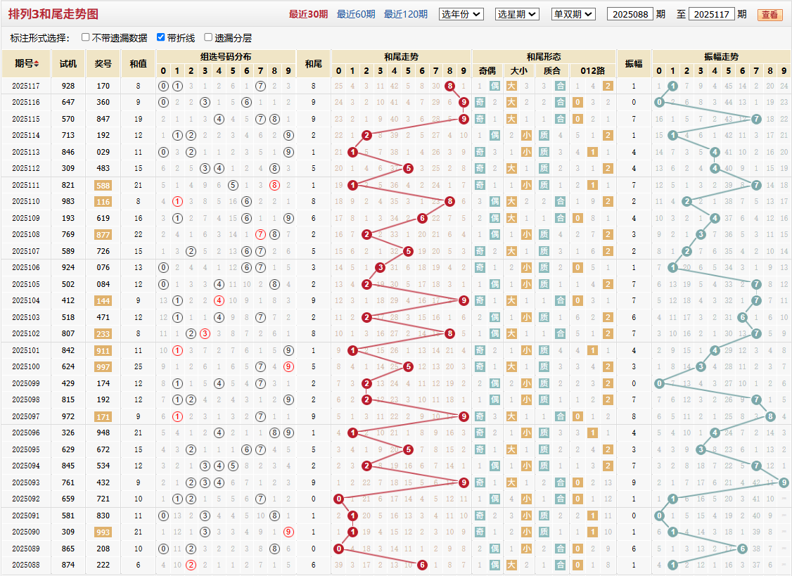排列三第2025117期和尾走势图