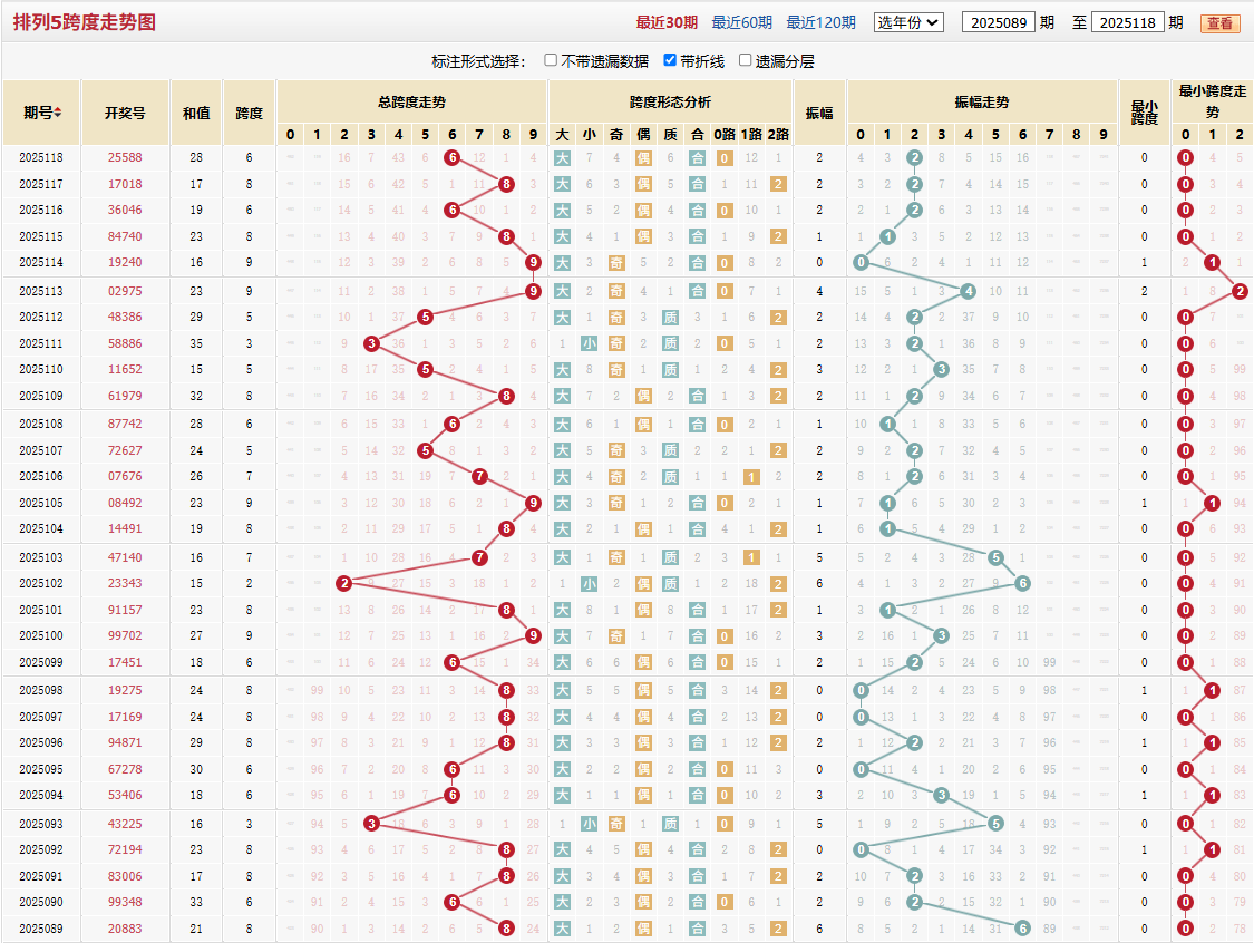 排列五第2025118期跨度走势图