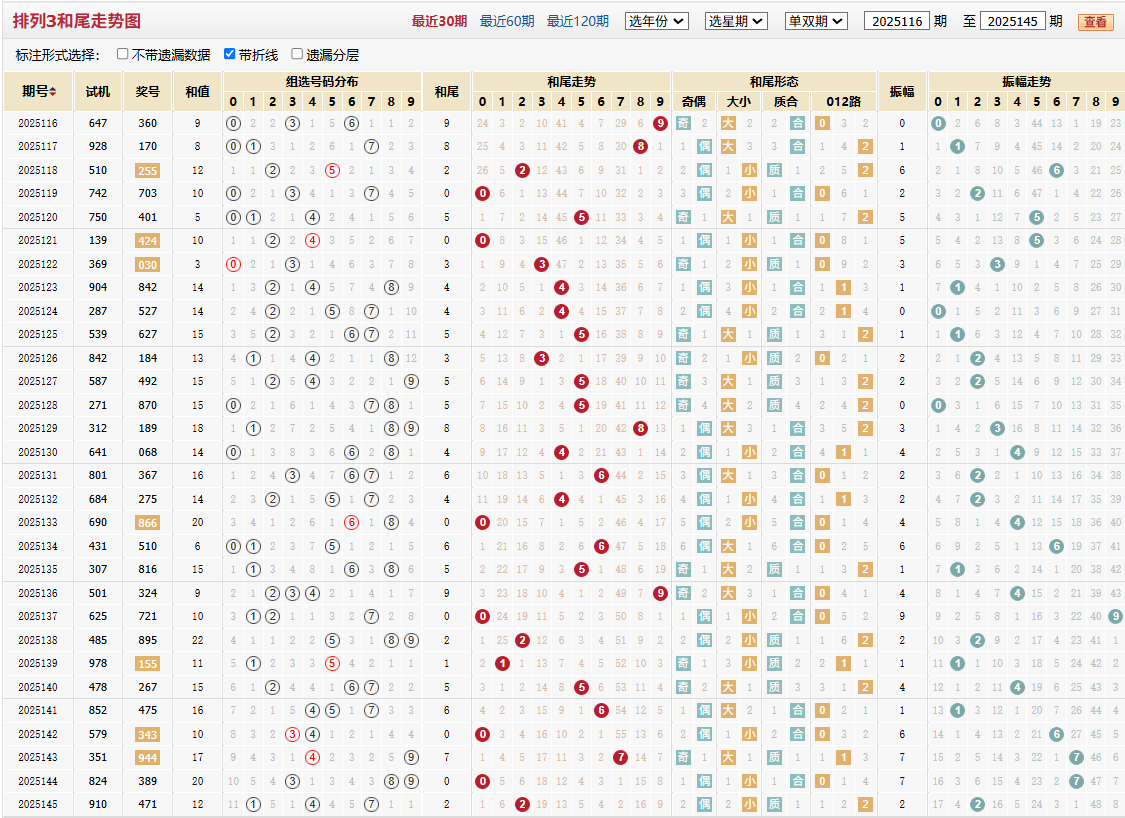 排列三第2025145期和尾走势图