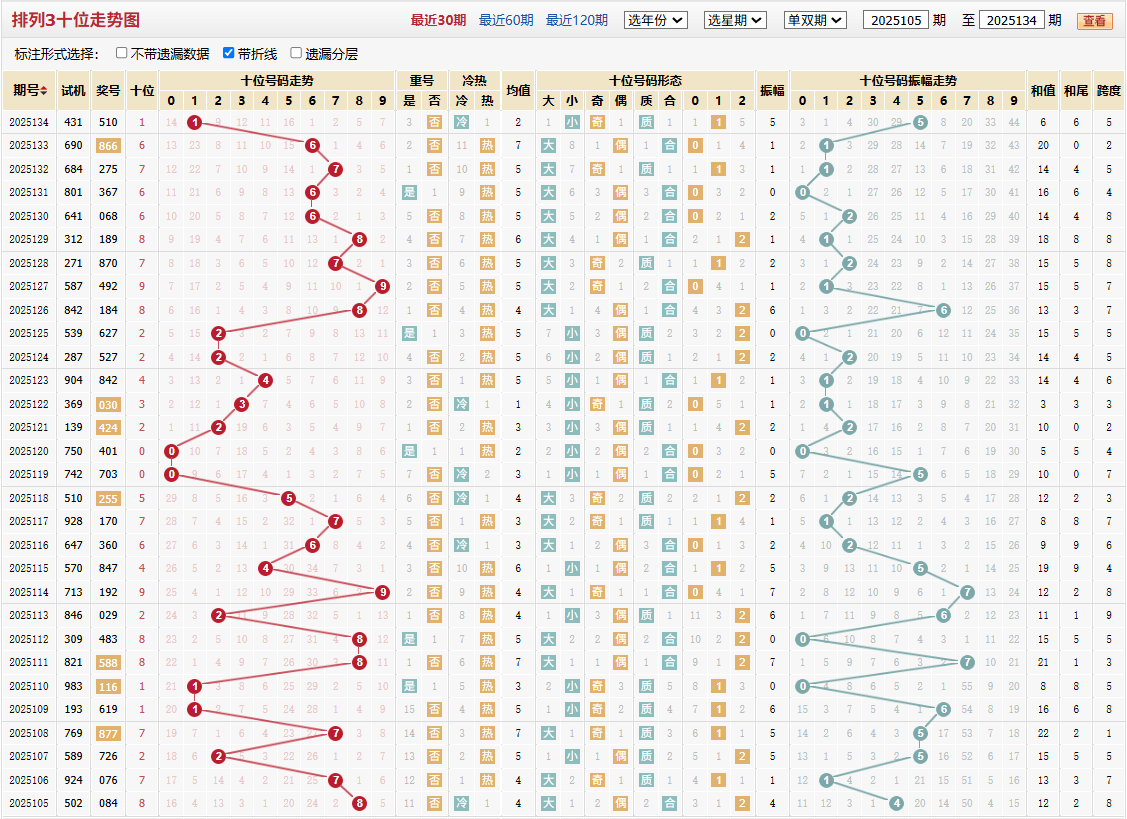 排列三第2025134期十位走势图