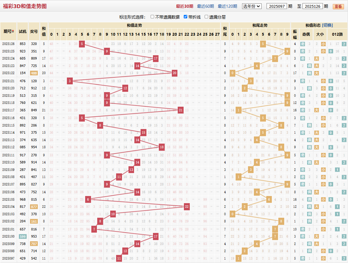 福彩2025126期和值和尾图