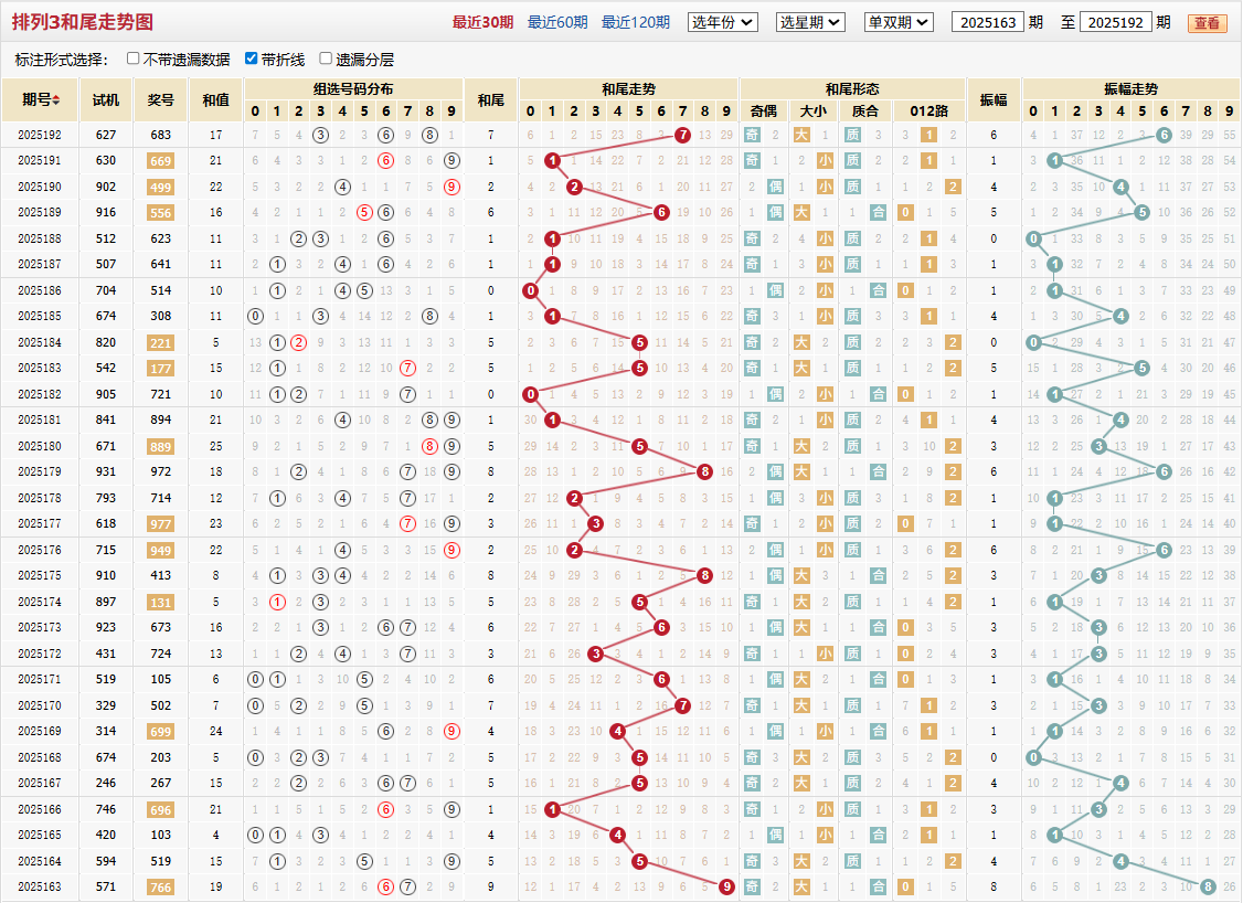 排列三第2025192期和尾走势图