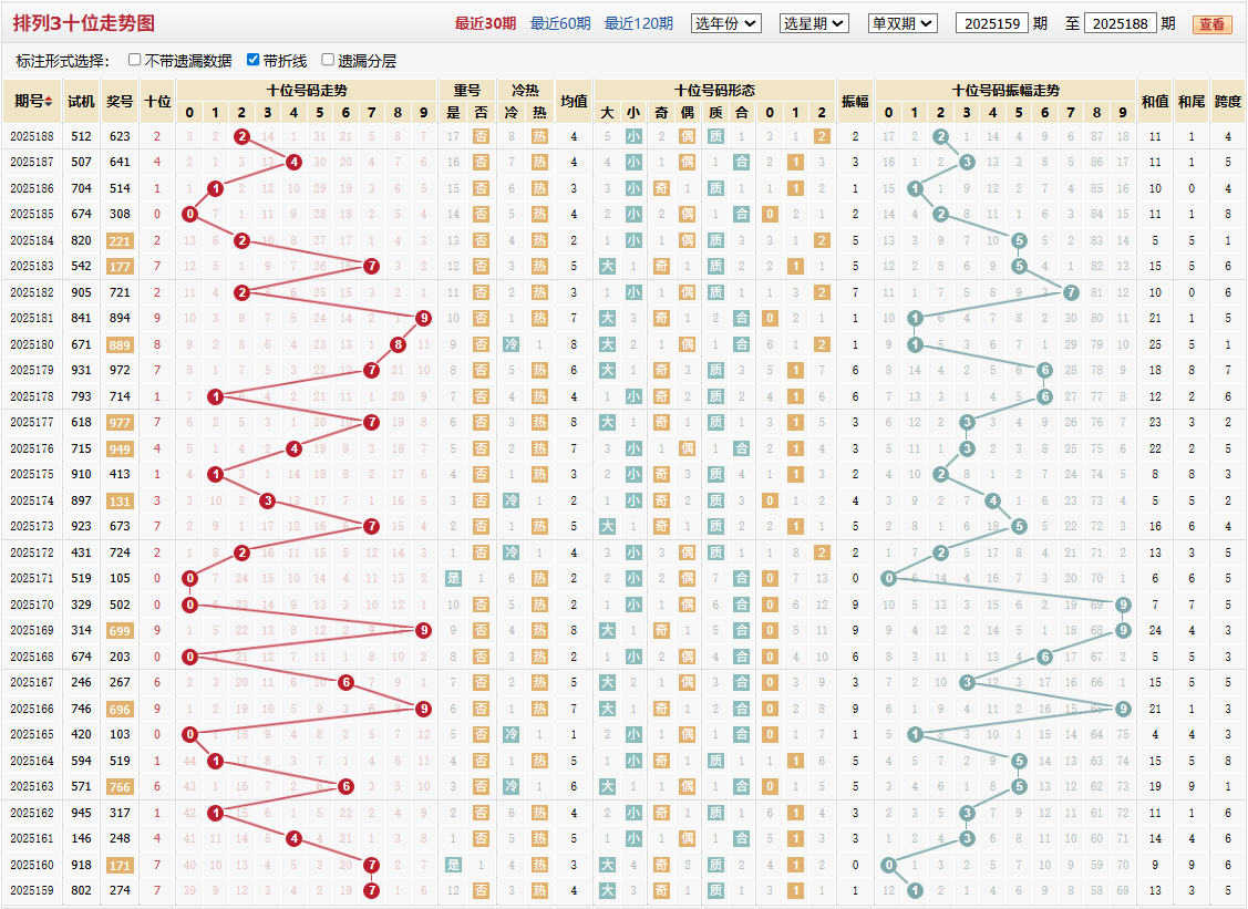 排列三第2025188期十位走势图