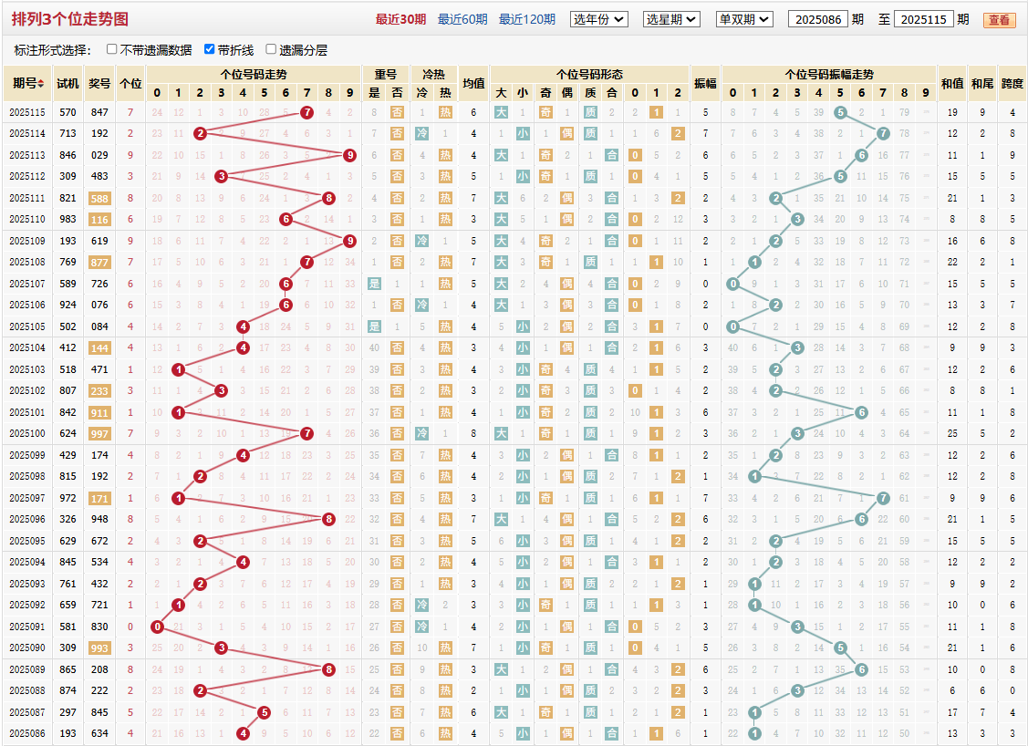 排列三第2025115期个位走势图