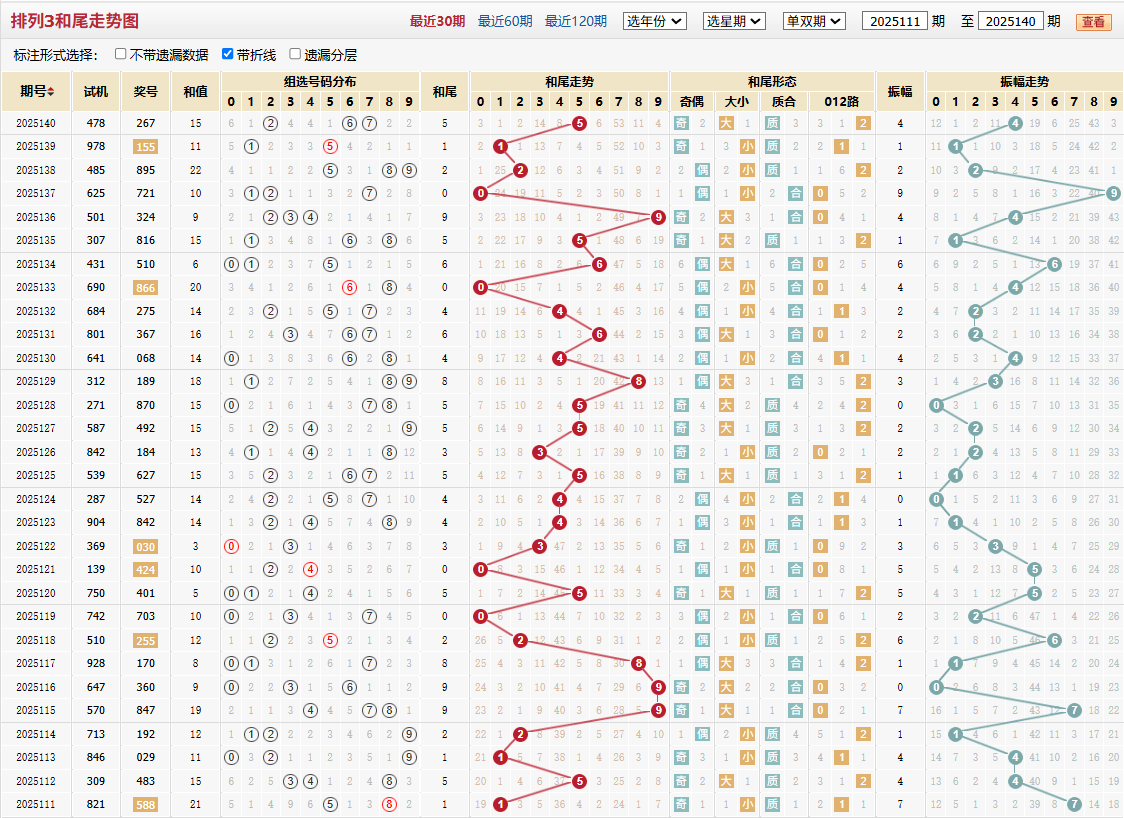 排列三第2025140期和尾走势图