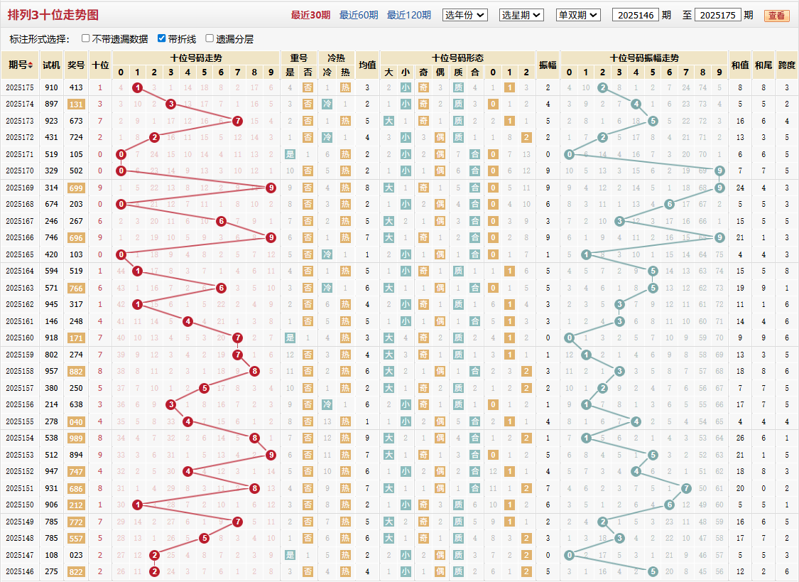 排列三第2025175期十位走势图