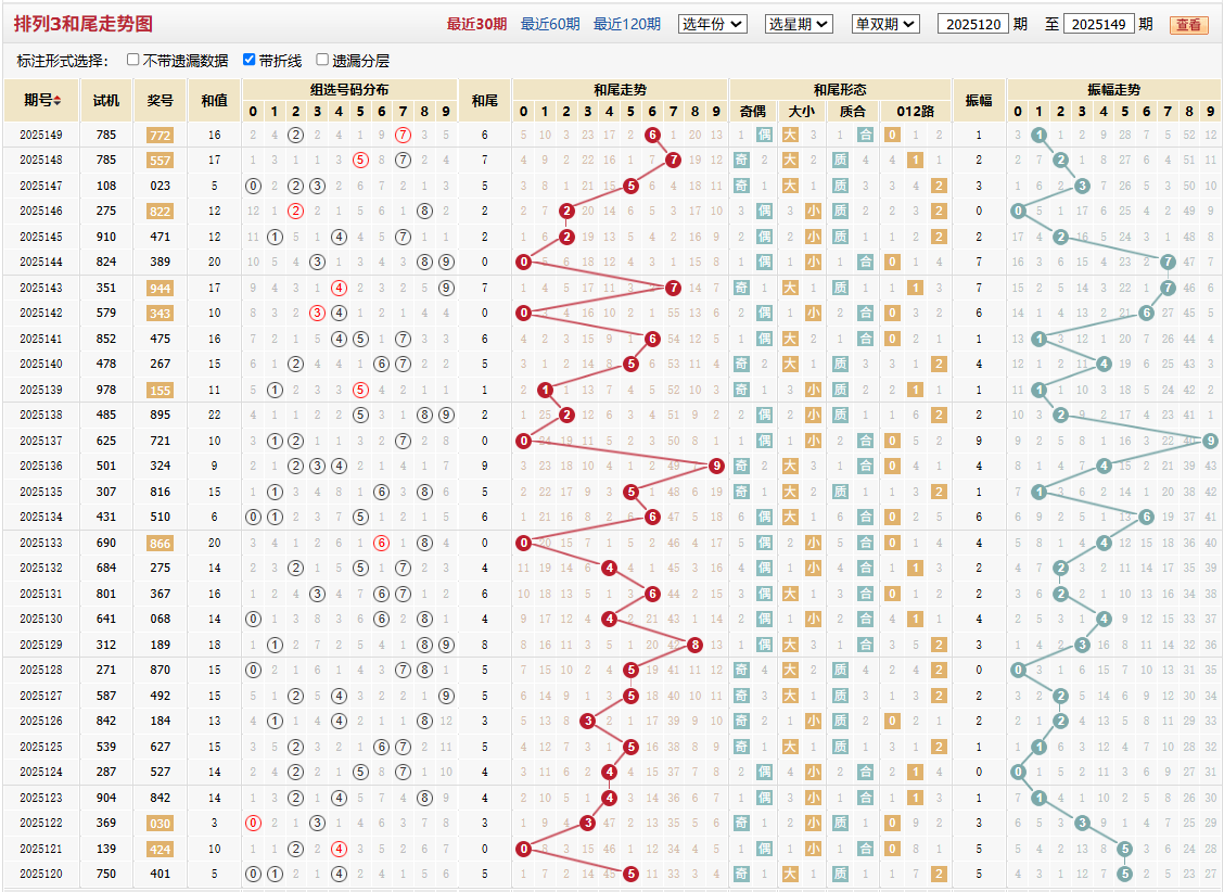 排列三第2025149期和尾走势图
