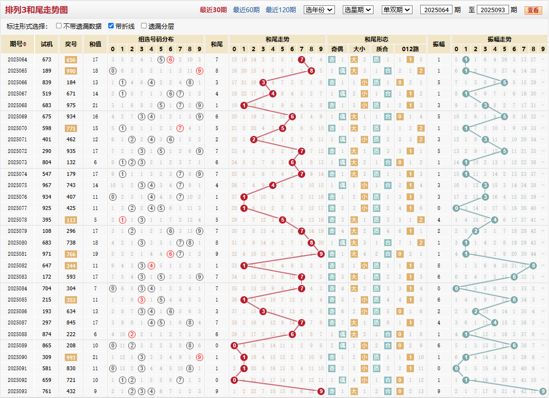 排列三第2025093期和尾走势图