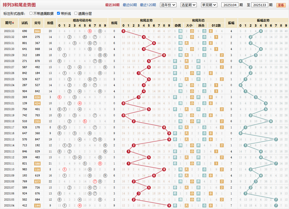 排列三第2025133期和尾走势图