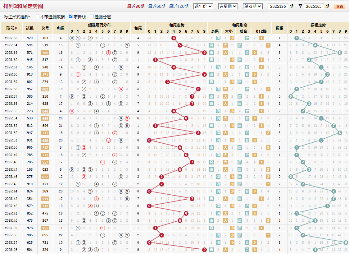 排列三第2025165期和尾走势图