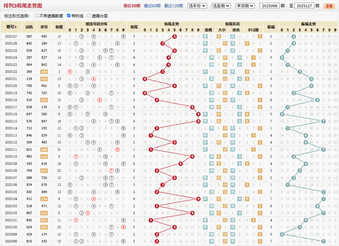 排列三第2025127期和尾走势图