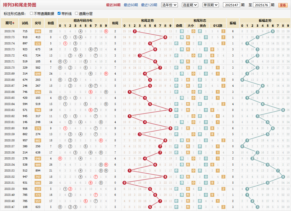 排列三第2025176期和尾走势图