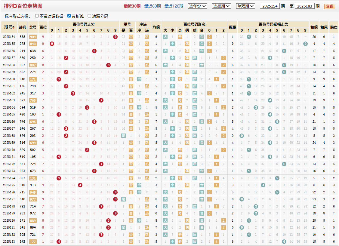 排列三第2025183期百位走势图
