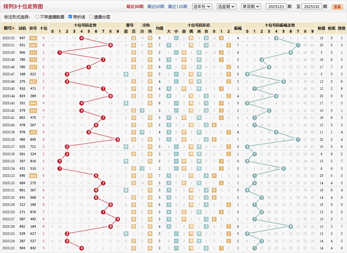 排列三第2025152期十位走势图