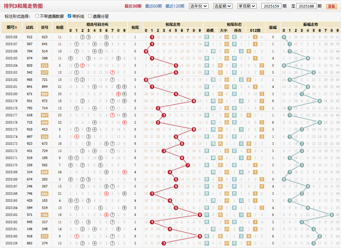 排列三第2025188期和尾走势图
