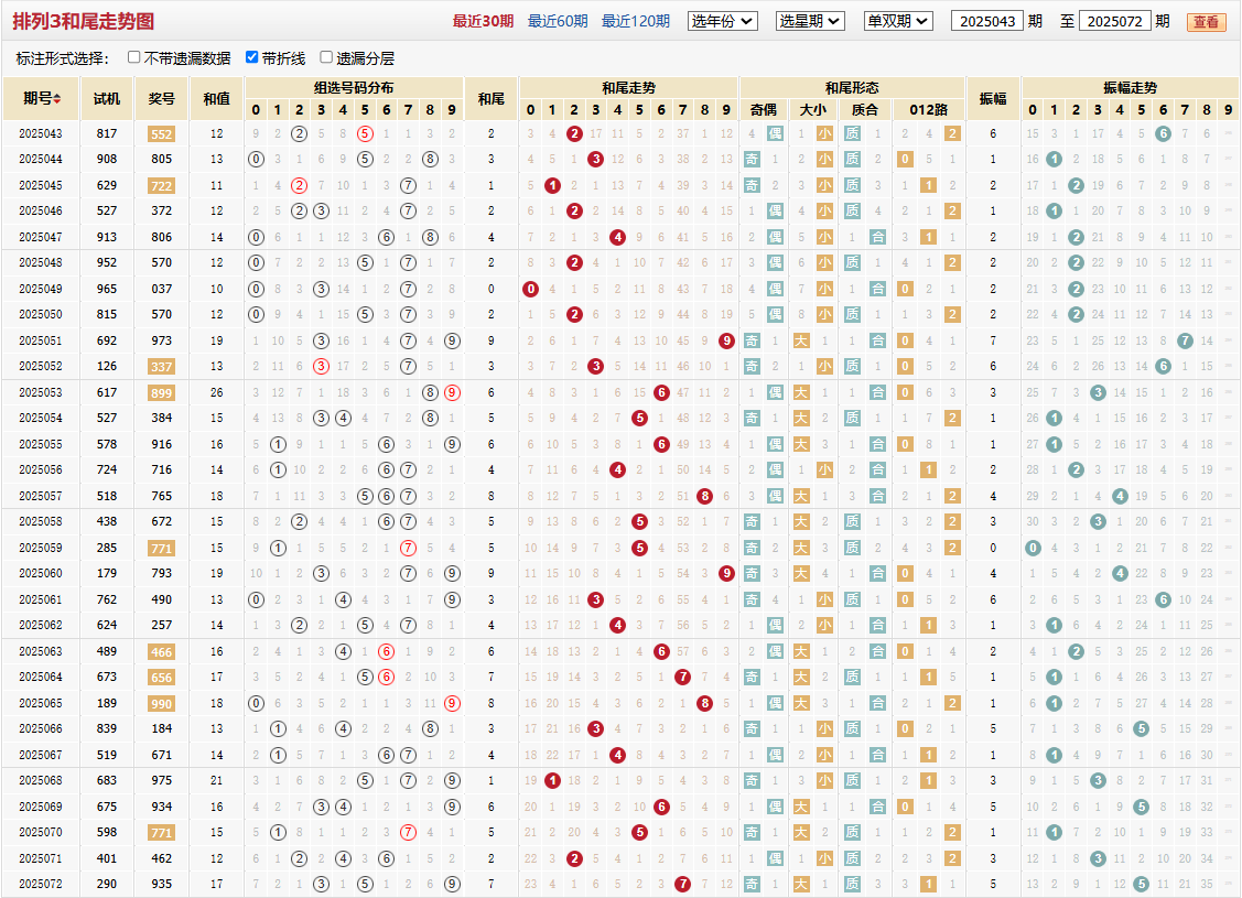 排列三第2025072期和尾走势图