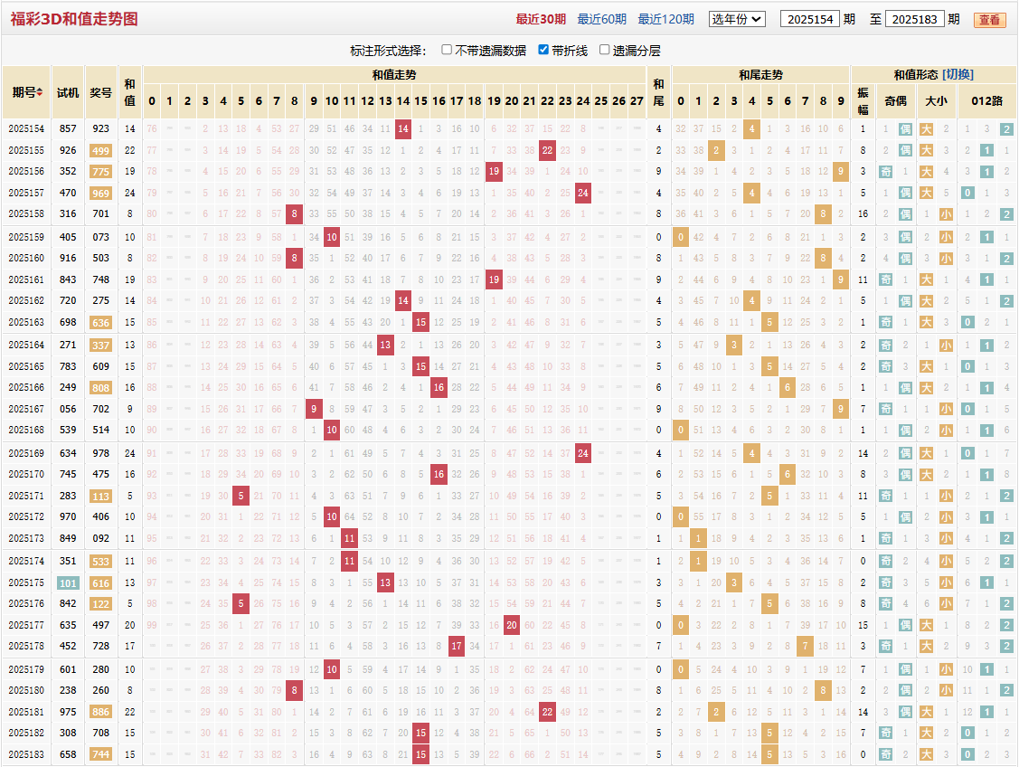 福彩2025183期和值和尾图