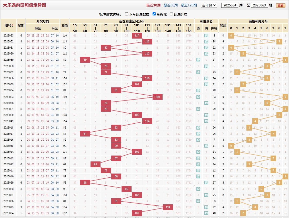 大乐透第2025063期前区和值走势图