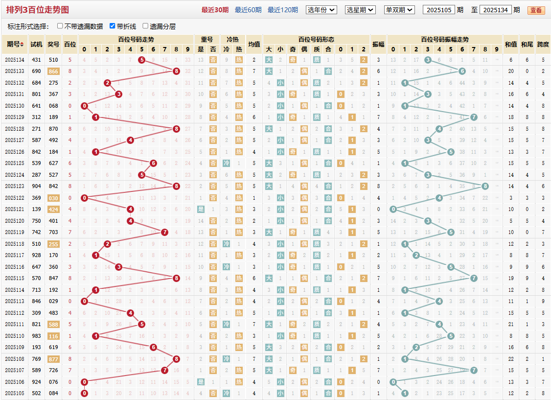 排列三第2025134期百位走势图