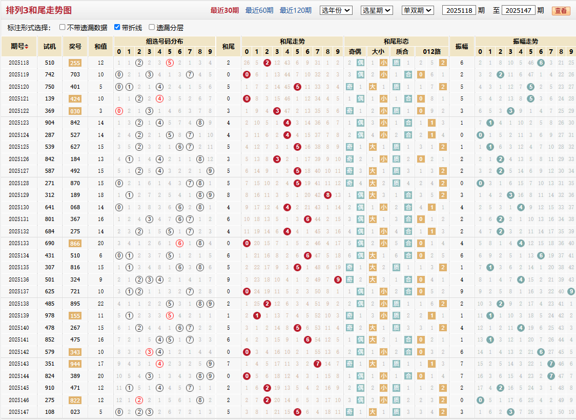 排列三第2025147期和尾走势图