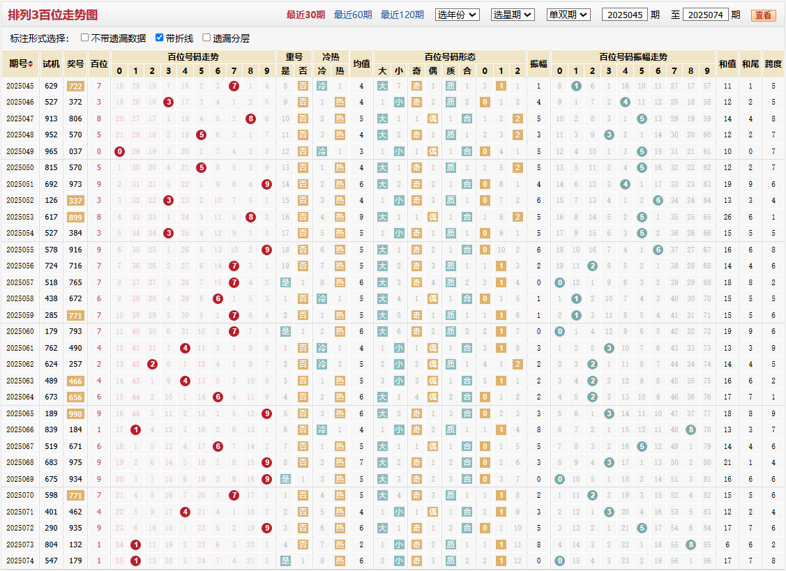 排列三第2025074期百位走势图
